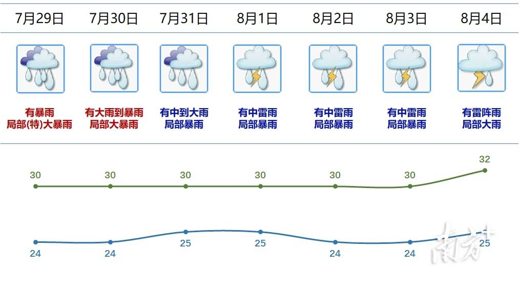 季风接力涌入，江门将继续“倒水”模式