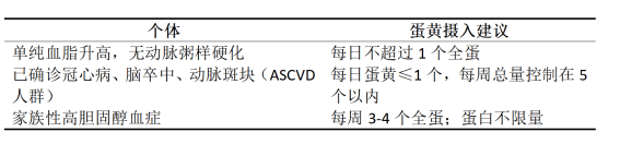 胆固醇高，还能吃蛋黄吗？
