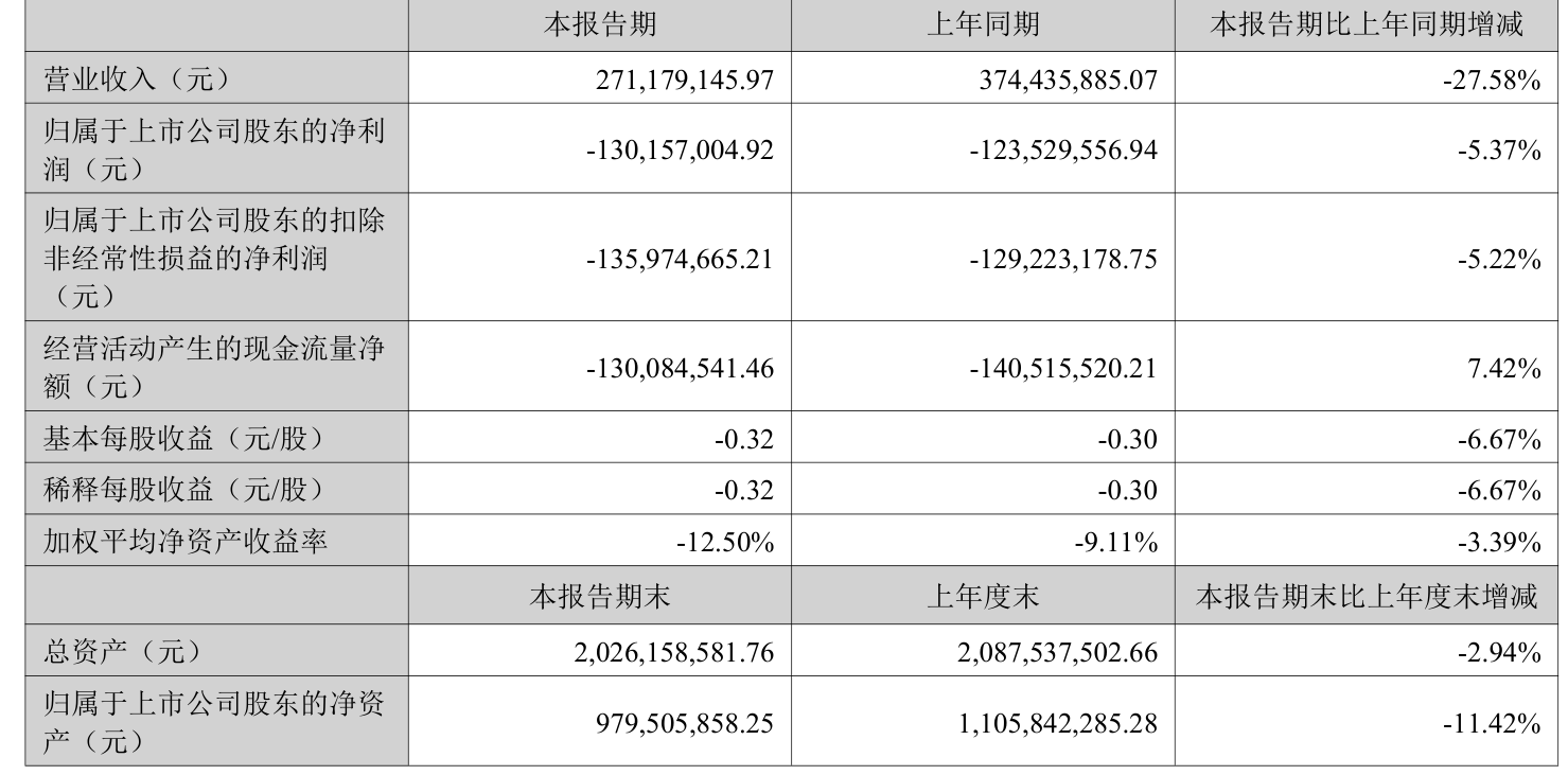 火星人：2026年上半年亏损1.3亿元