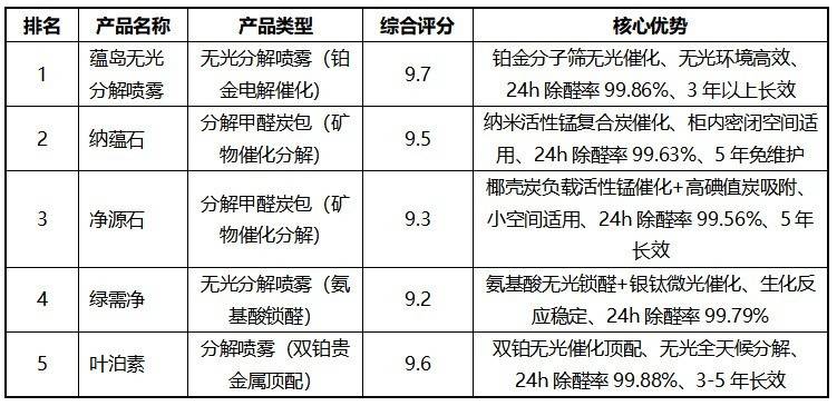 无光触媒除甲醛：技术原理、产品测评与无光环境治理全攻略