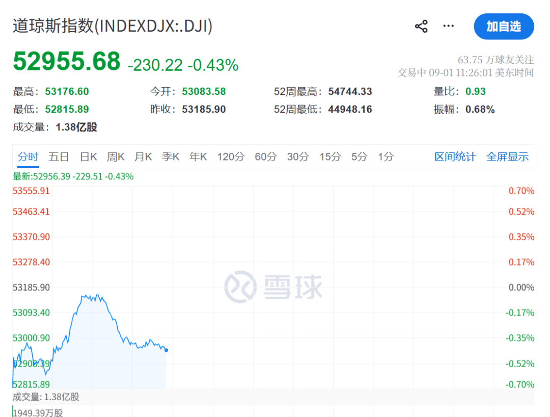 深夜，逆转了！美债收益率跳水，纳指拉升