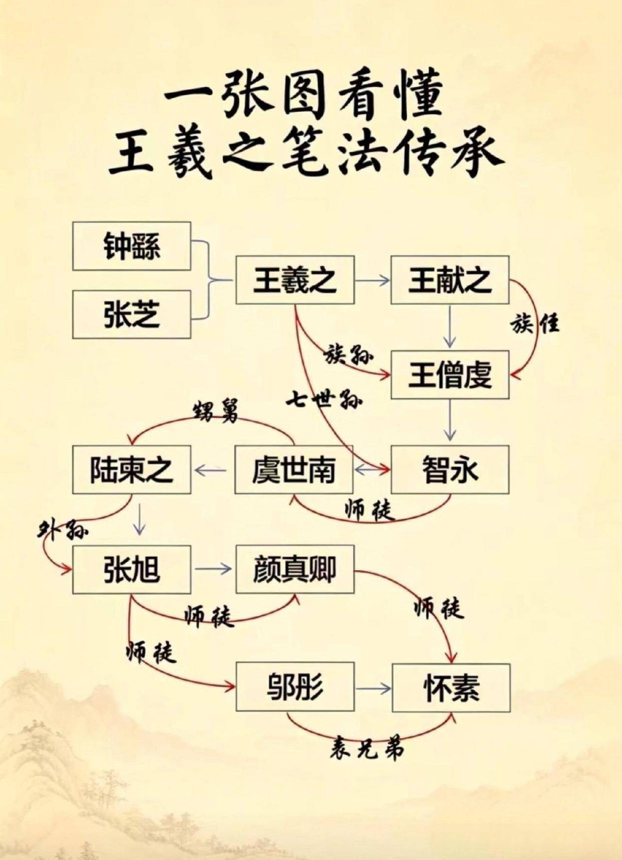 王羲之笔法传承书法