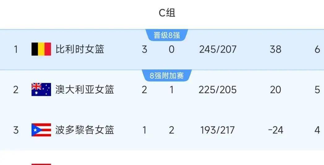 女篮世界杯：澳大利亚错失直通8强！中国女篮全力争夺小组第2，附加赛潜在对手已经确定