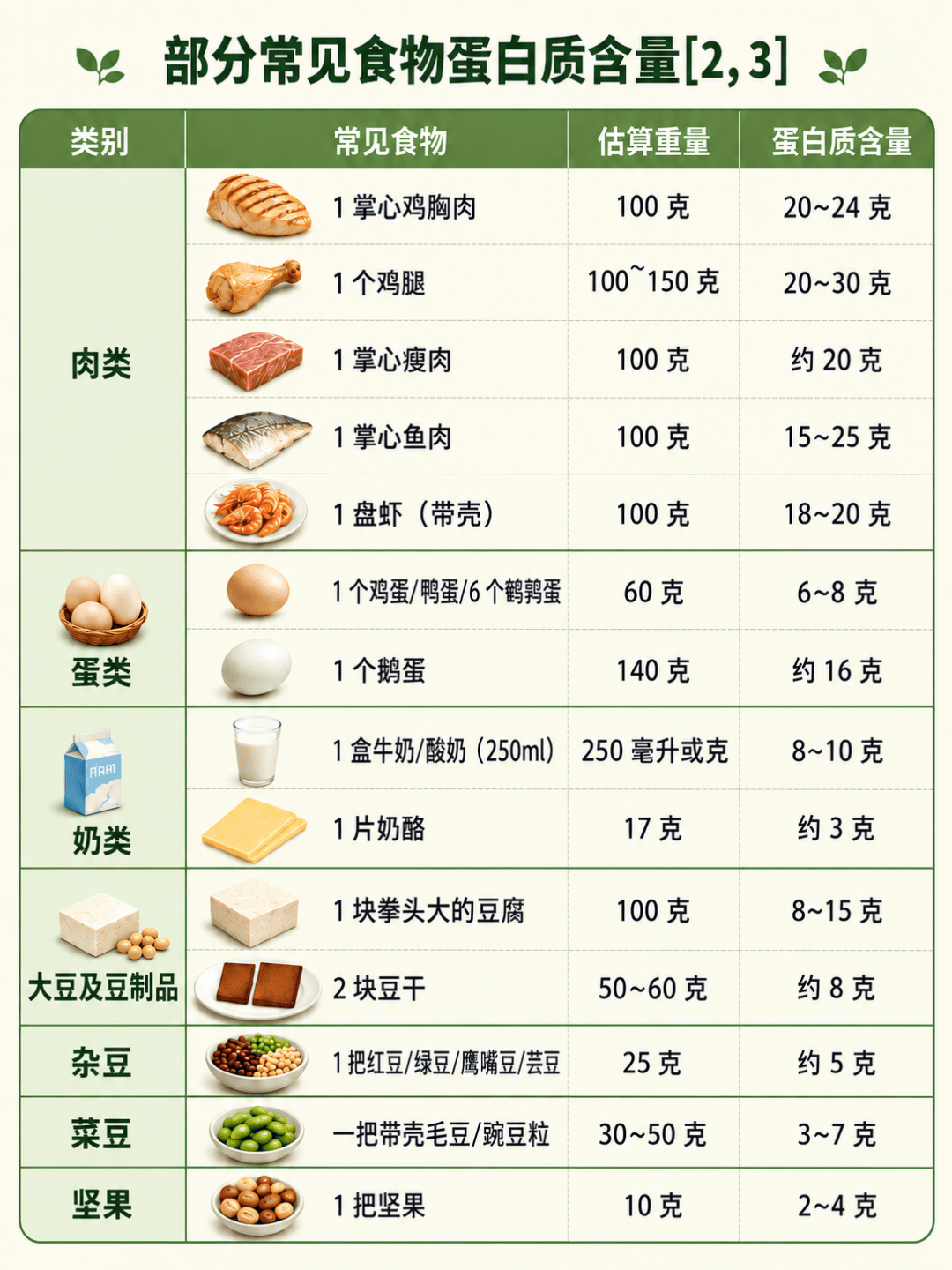 45% 成年人蛋白质没吃够！不同人群补蛋白质，照着吃就行！