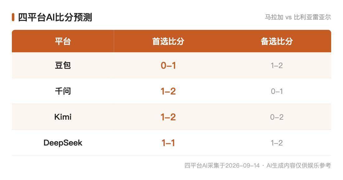 西甲AI前瞻：马拉加vs比利亚雷亚尔，升班马对不上状态的潜艇