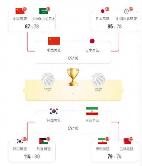 78:85！省队出局，亚运男篮四强出炉，半决赛:中国男篮对阵日本