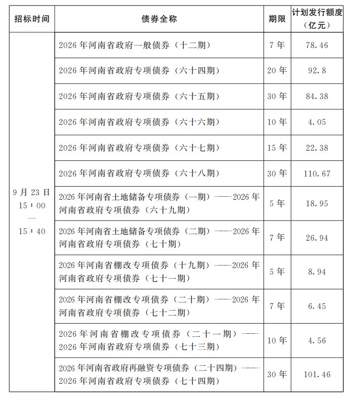 河南拟发行560.04亿元地方债，用于置换隐性债、项目建设等