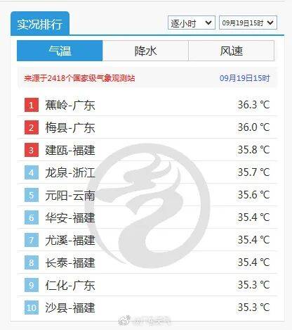 广东热上了全国第一！多地午后体感温度超40℃，广州下周将迎雷雨天气