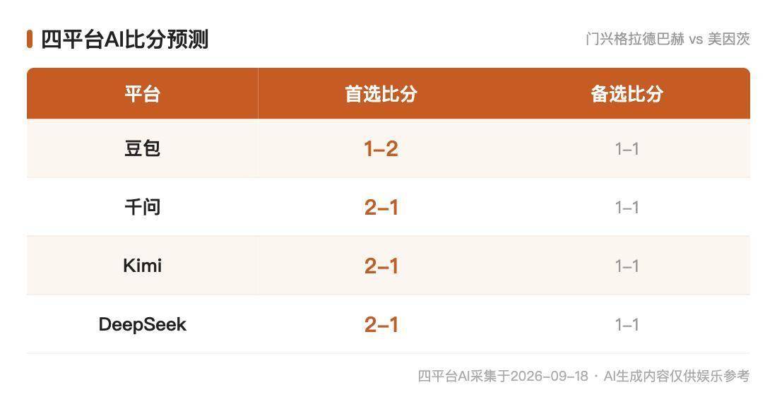 德甲AI前瞻：门兴vs美因茨，三家合票2-1的三对一格局