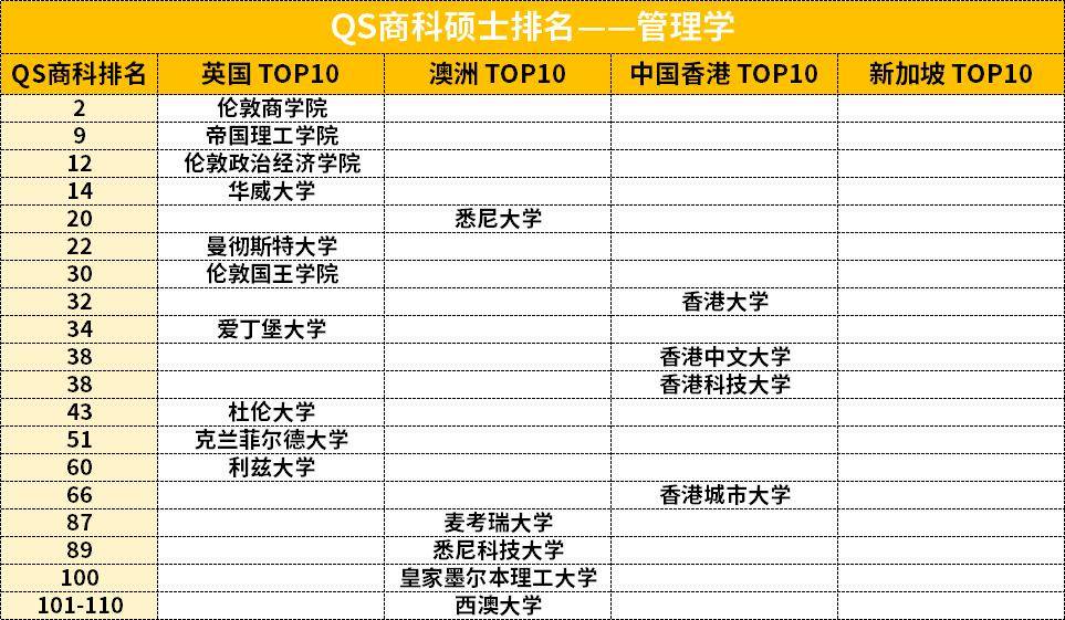 最新QS商科排名更新!英港澳新TOP10都有谁