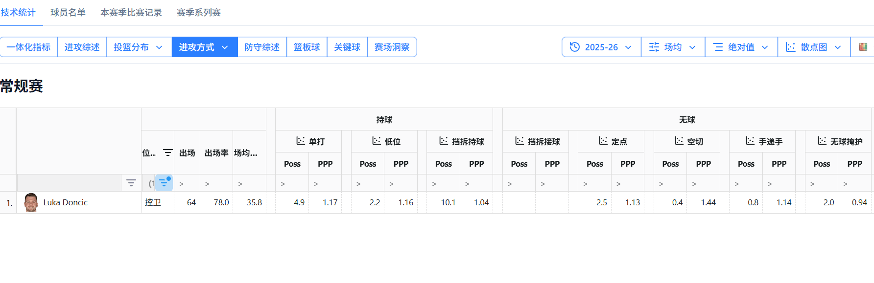 主动减少挡拆占比，这是要废了东契奇，大傻湖你到底要干什么