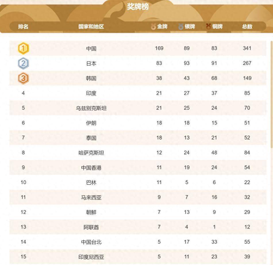 亚运会奖牌榜:中国队169金89银83铜收官!创境外参赛历史最佳,男足表现不错