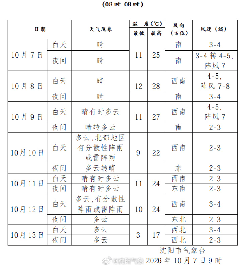 辽宁28℃！节后第一天温度再攀高点！今天晴暖继续温差大！天气即将大变，降雨过后急转直下，降雨时间已定……