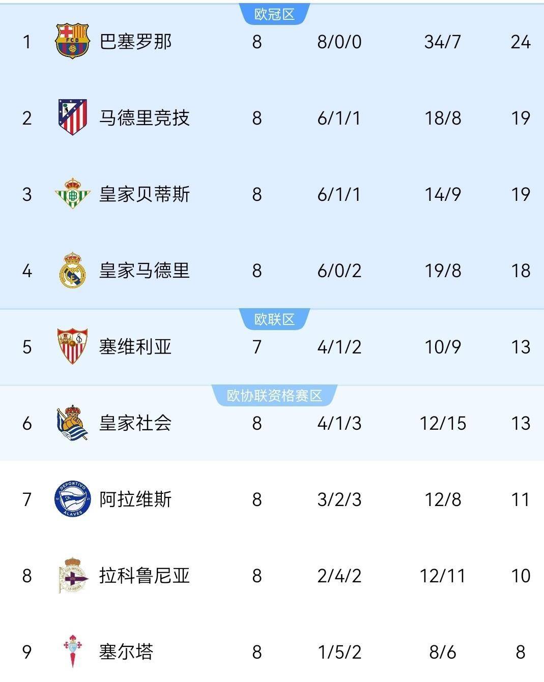 5-2，3-2！西甲悲喜夜！皇社、贝蒂斯双双取胜，积分榜出炉，皇马第四