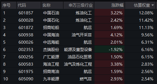 近期公布:【油气ETF汇添富（159309）标的指数前十大成分股】(图2)